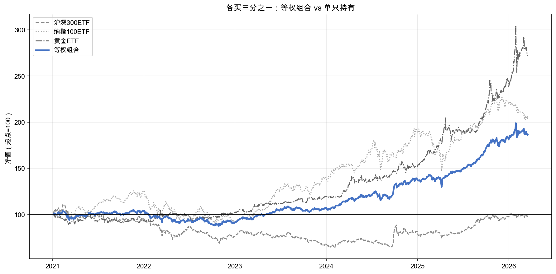 各买三分之一:等权组合 vs 单只持有