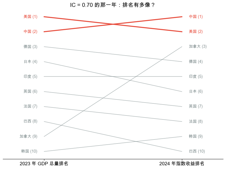 IC 最高年份的 GDP 排名 vs 收益排名对比
