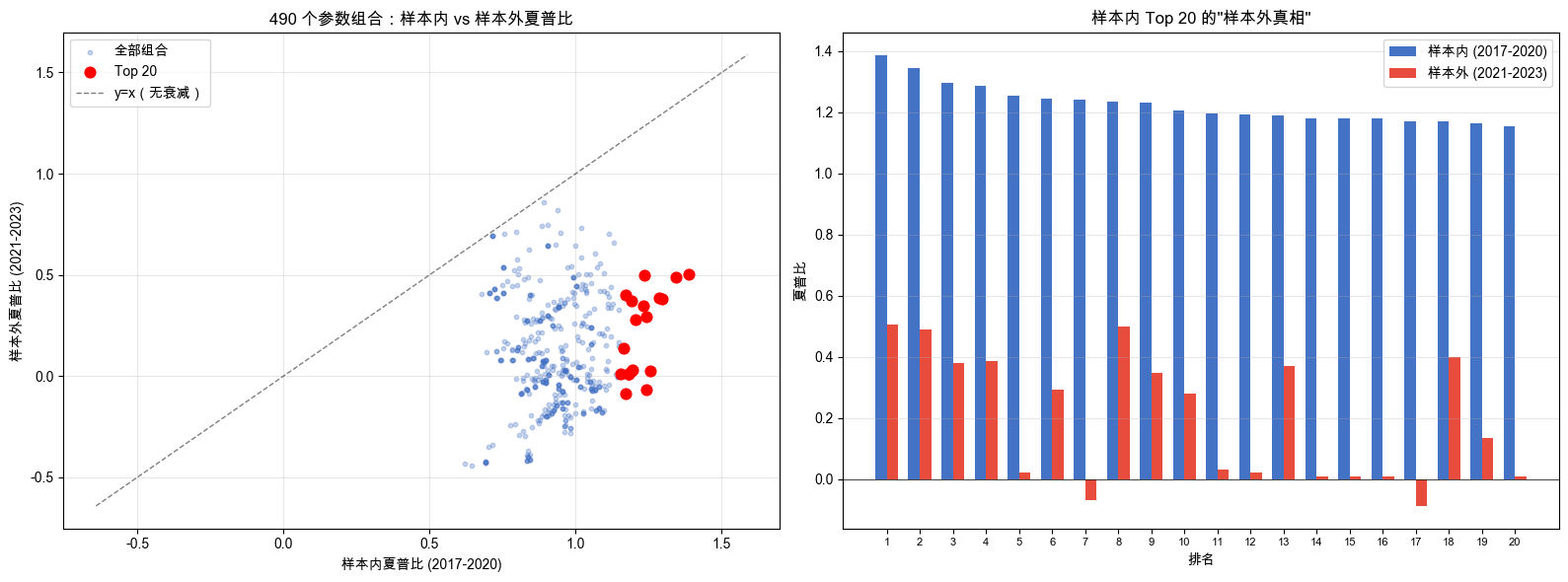 490 个参数组合:样本内 vs 样本外夏普比
