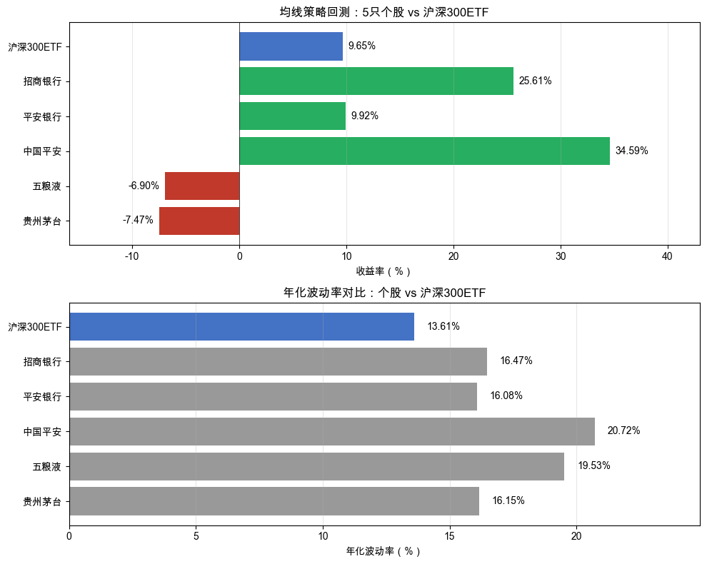 个股 vs ETF 信号质量对比