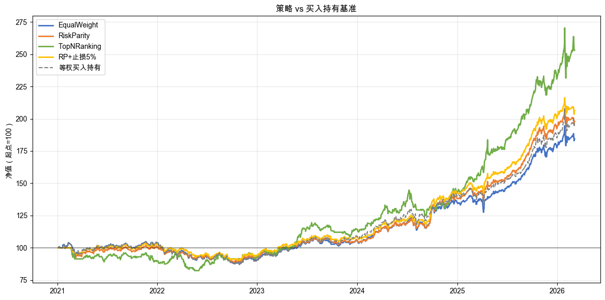 策略 vs 买入持有基准