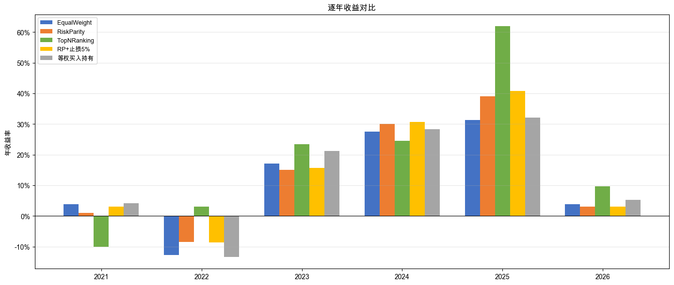 逐年收益对比