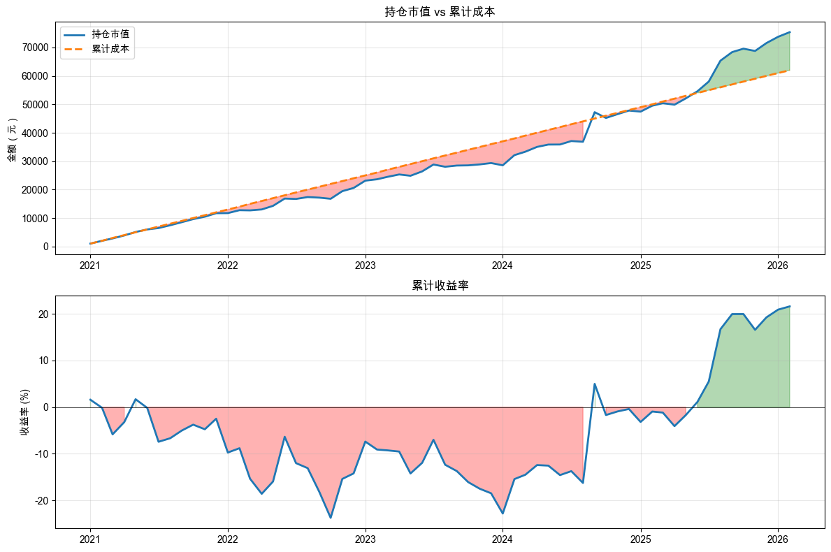 定投回测结果