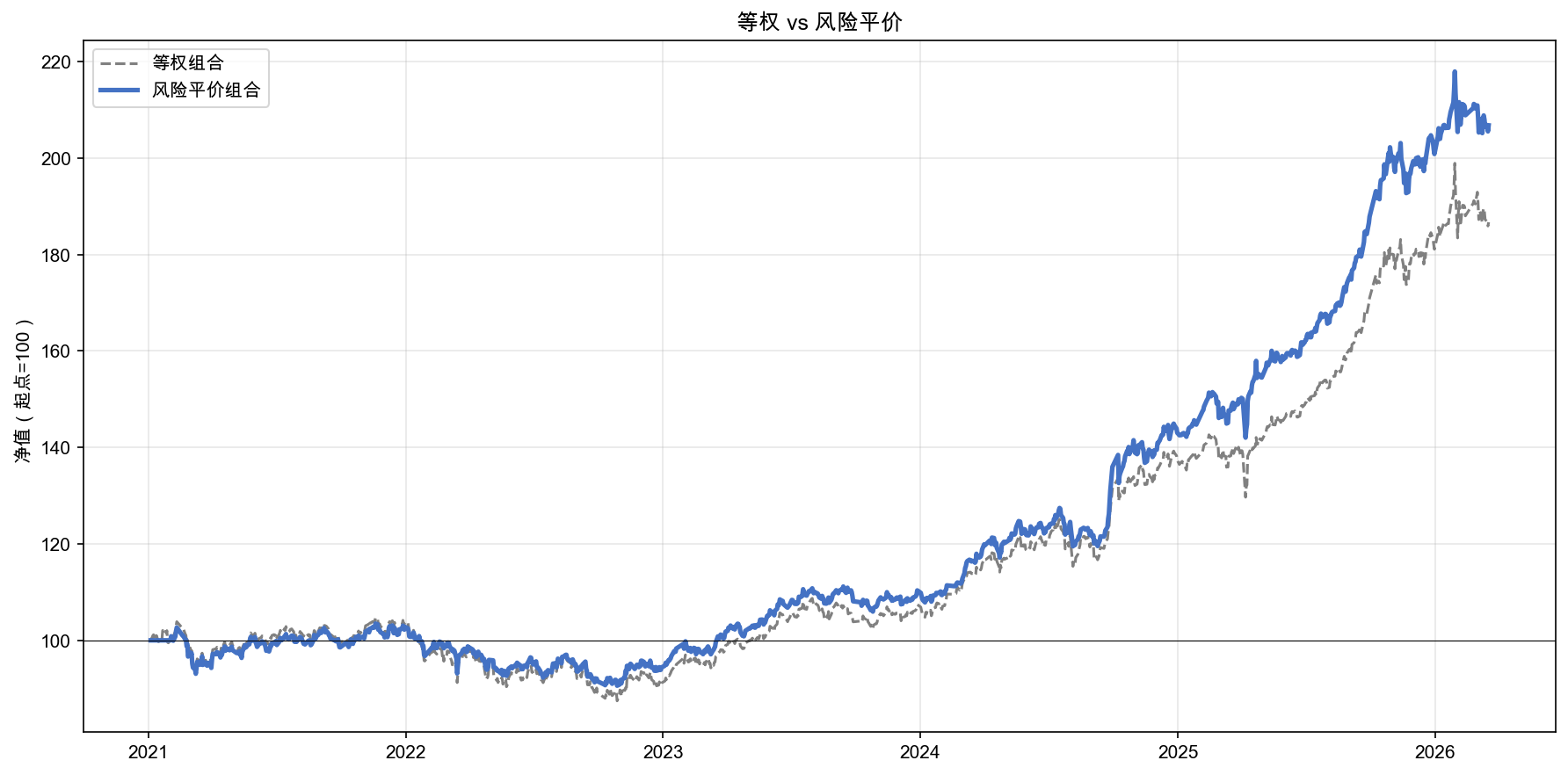 等权 vs 风险平价