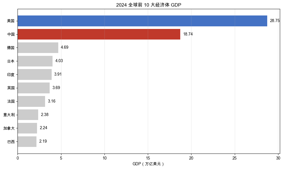 全球 GDP 排名
