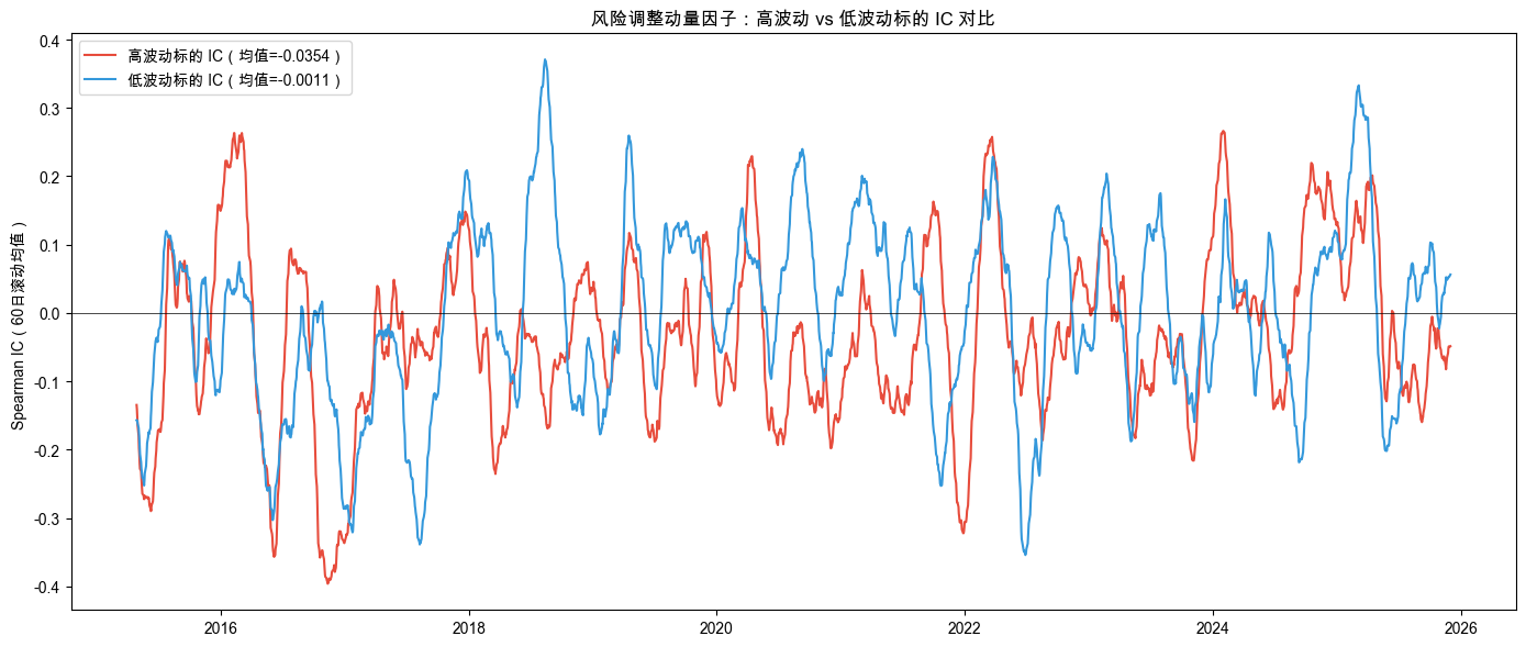 风险调整动量因子:高波动 vs 低波动标的 IC 对比