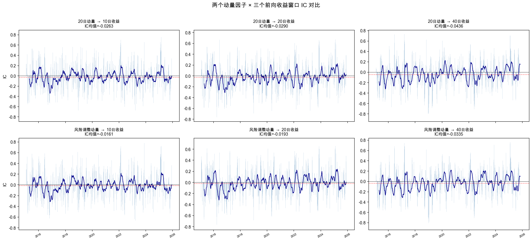 两个动量因子 × 三个前向收益窗口 IC 对比