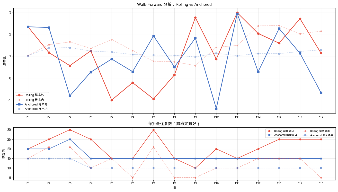 Walk-forward 分析:Rolling vs Anchored
