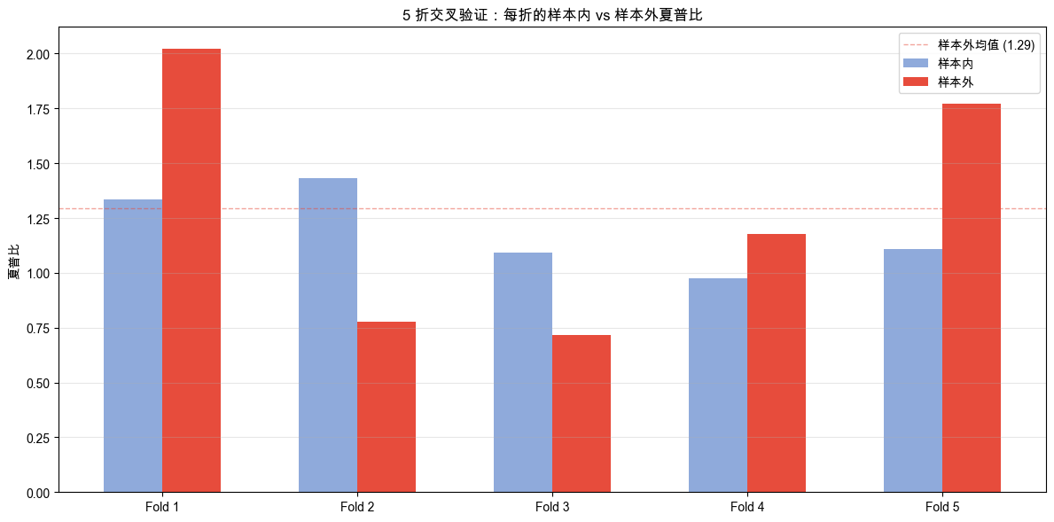 5 折交叉验证:每折的样本内 vs 样本外夏普比