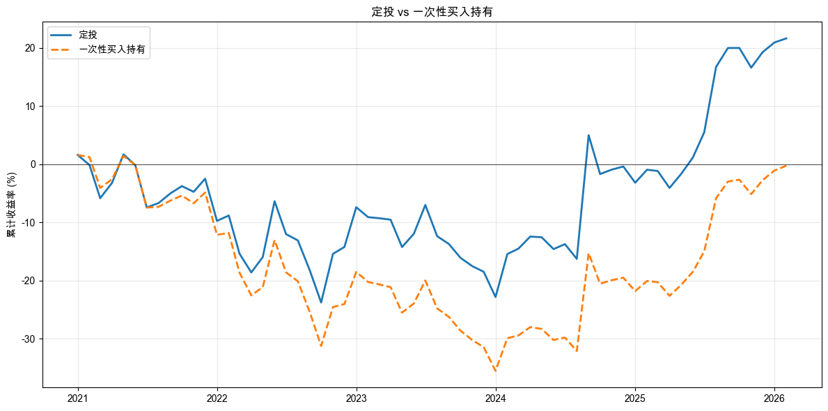 定投 vs 买入持有