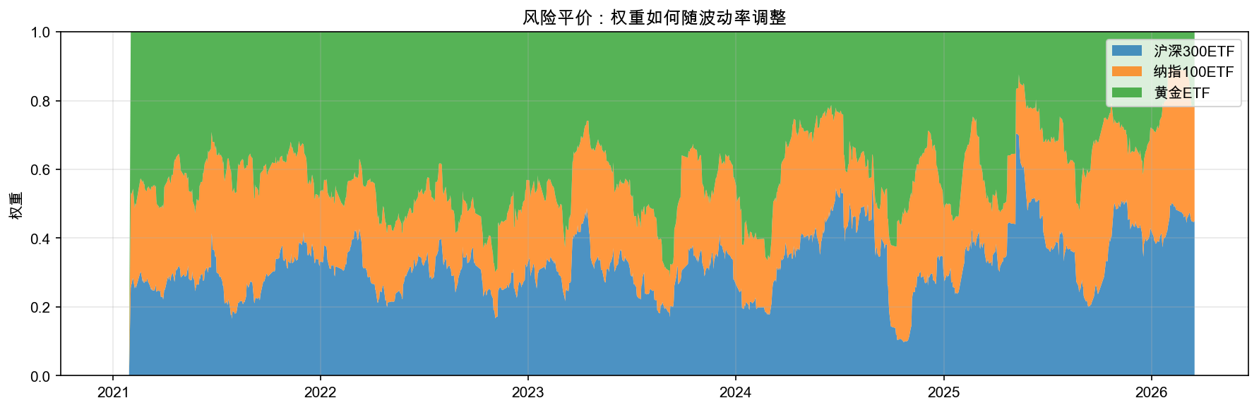 风险平价:权重如何随波动率调整