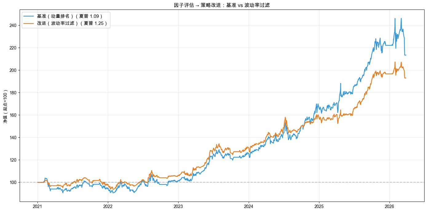 因子评估 —— 策略改进:基准 vs 波动率过滤
