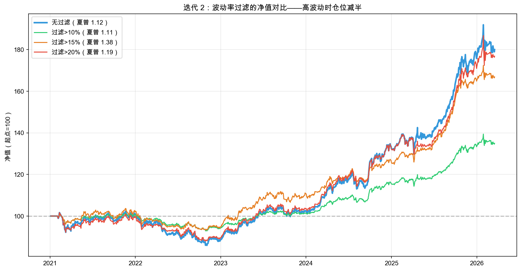 迭代 2:波动率过滤的净值对比——高波动时仓位减半