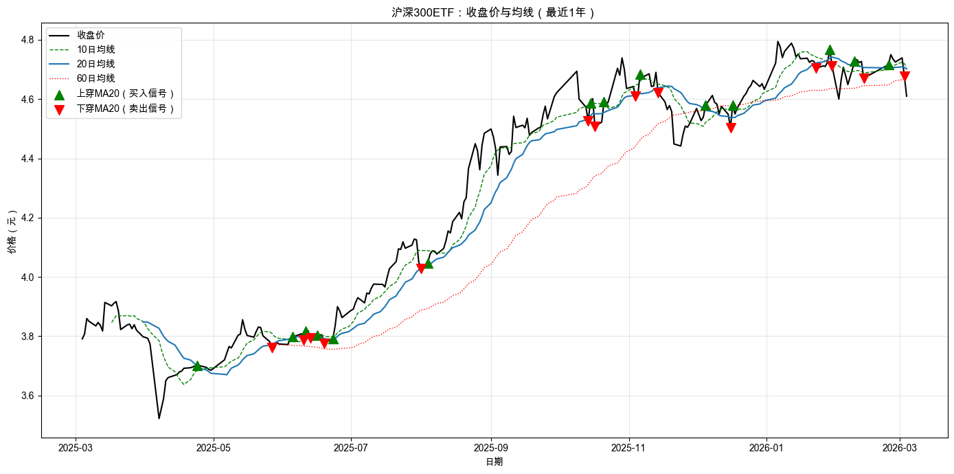 收盘价与均线