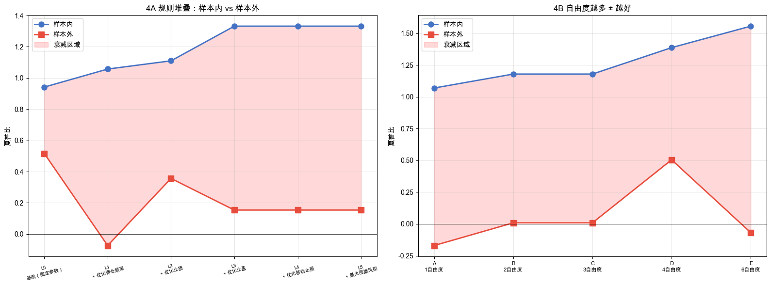 4A 规则堆叠 与 4B 自由度越多不等于越好