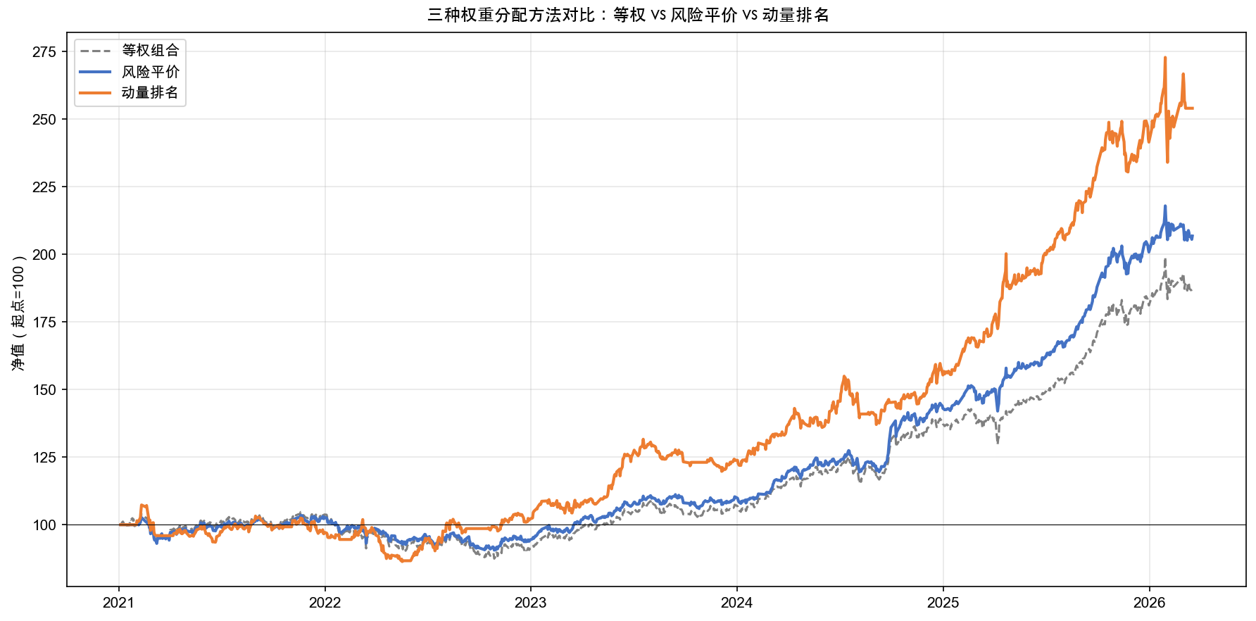 三种权重分配方法对比：等权 vs 风险平价 vs 动量排名