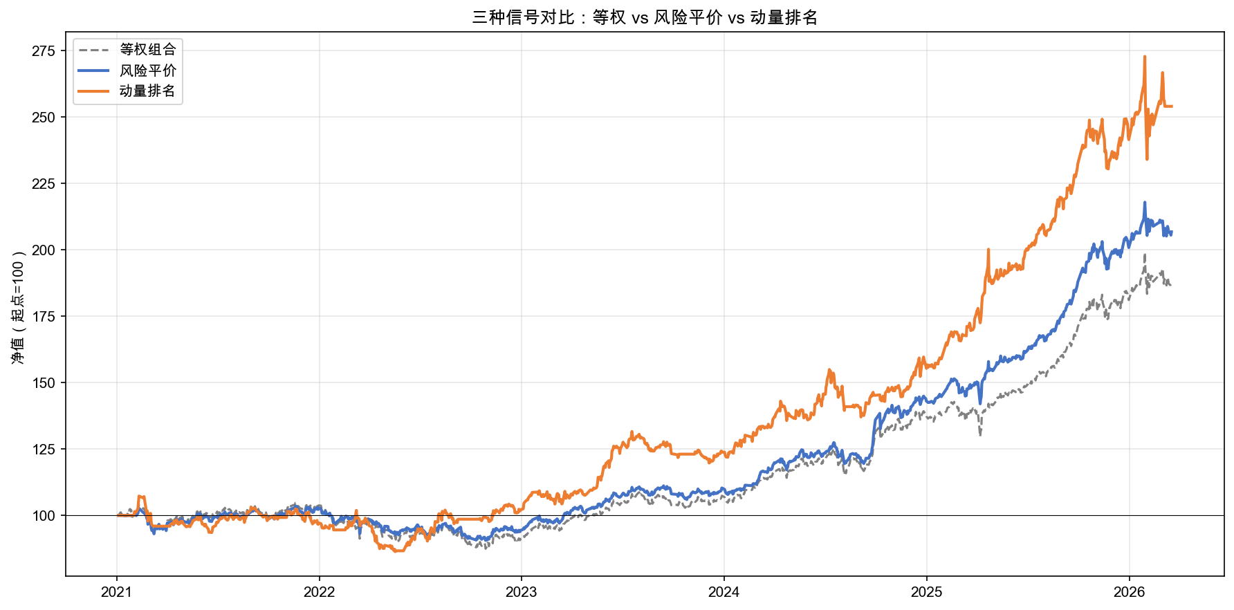 三种信号对比:等权 vs 风险平价 vs 动量排名