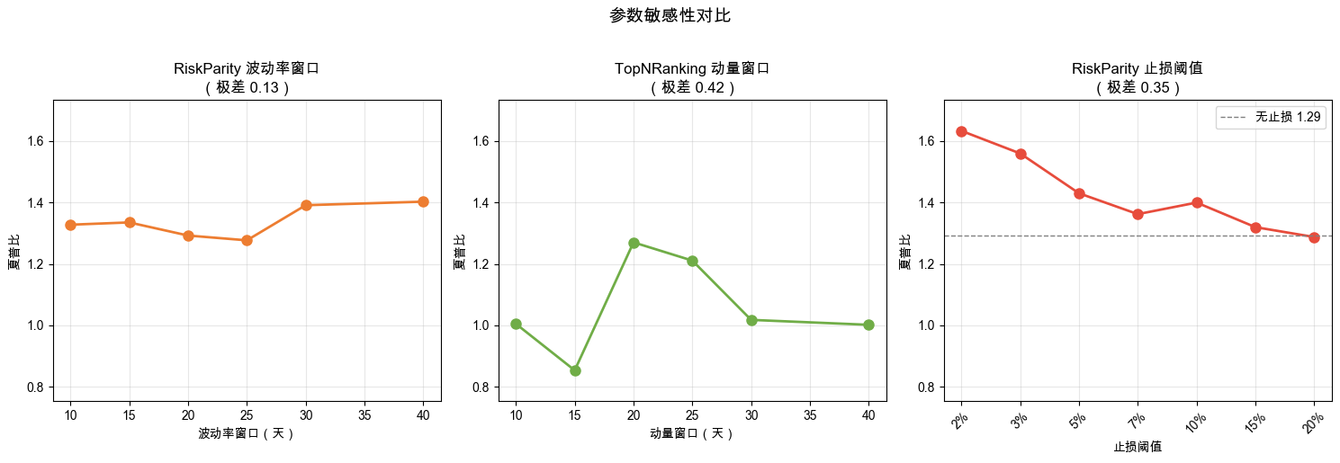 参数敏感性对比