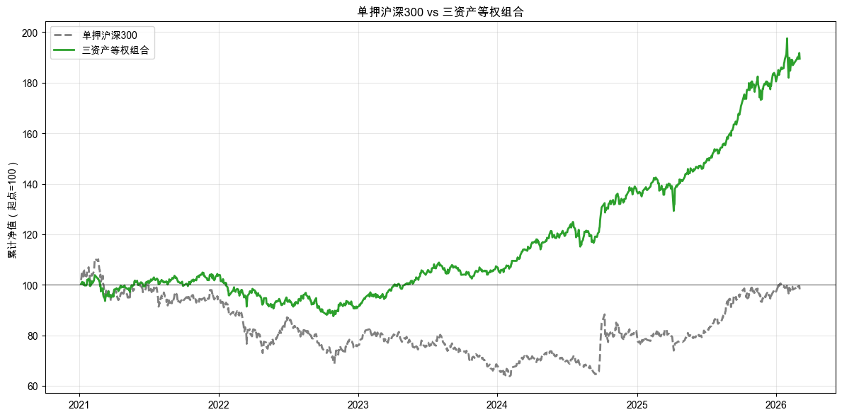 单押 vs 等权组合累计收益率